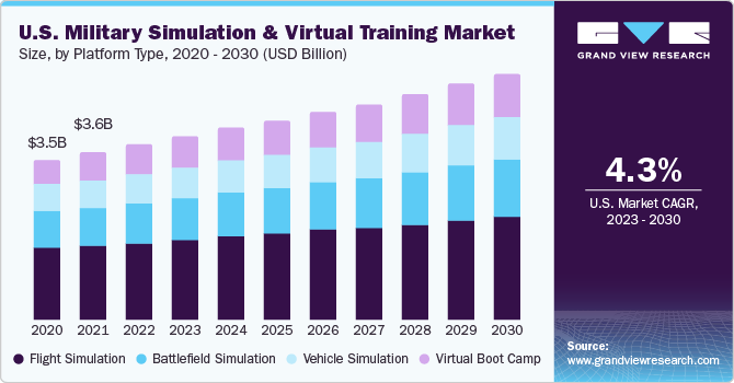 U.S. Military Simulation And Virtual Training Market size and growth rate, 2023 - 2030