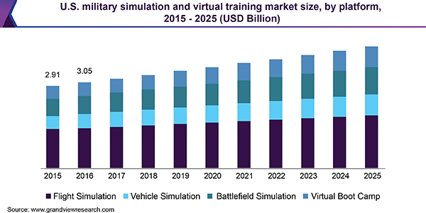 U.S. military simulation and virtual training market