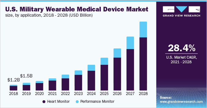 U.S. military wearable medical device market size, by application, 2018 - 2028 (USD Billion)