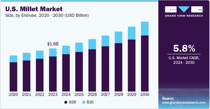 U.S. Millet Market Size by End-use, 2020 - 2030 (USD Billion)
