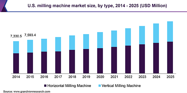 U.S. milling machine market