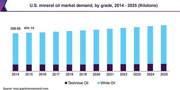 U.S. mineral oil market