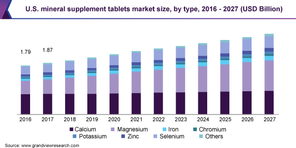 U.S. mineral supplement tablets market size