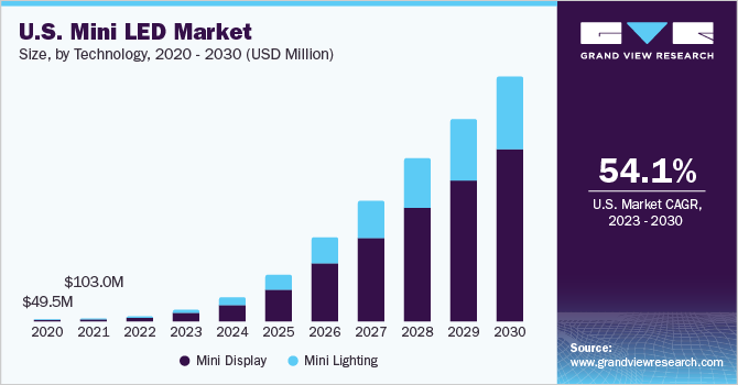 U.S. Mini LED market size and growth rate, 2023 - 2030