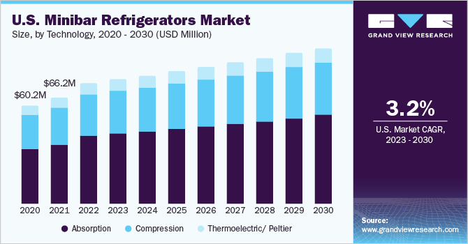 U.S. Minibar Refrigerators Market size and growth rate, 2023 - 2030