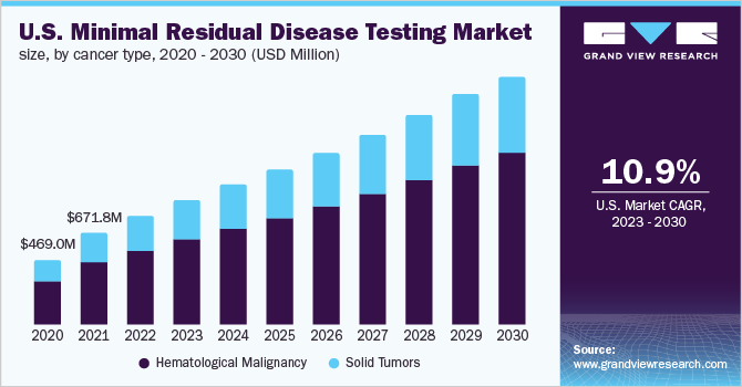 U.S. Minimal Residual Disease Testing Market Size, by cancer type, 2020 - 2030 (USD Million)