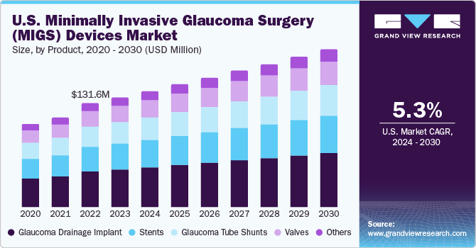 U.S. Minimally Invasive Glaucoma Surgery (MIGS) Devices Market size and growth rate, 2024 - 2030
