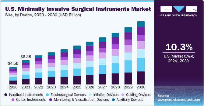 U.S. minimally invasive surgical instruments market size, by device, 2015 - 2026 (USD Million)