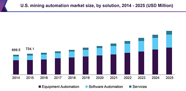 U.S. mining automation market size, by solution, 2014 - 2025 (USD Million)