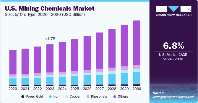  U.S. mining chemicals market size, by ore type, 2020 - 2030 (USD Billion)