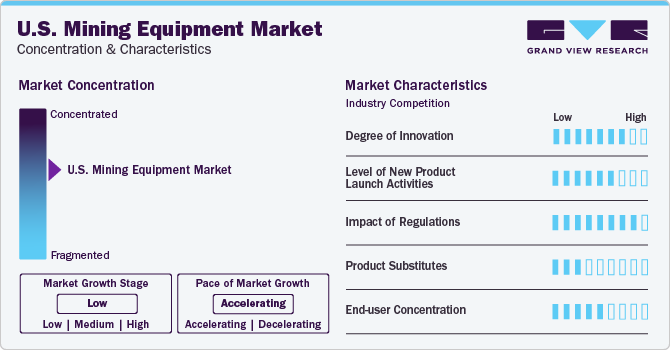 U.S. Mining Equipment Market Concentration & Characteristics