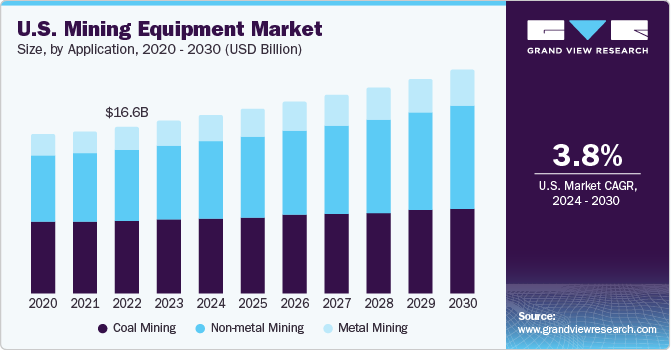 U.S. mining equipment market size and growth rate, 2024 - 2030