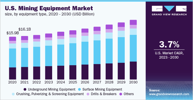 U.S. mining equipment market size, by equipment type, 2020 - 2030 (USD Billion)