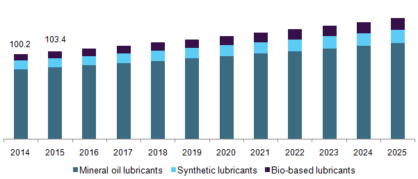 U.S. mining lubricants market volume by product, 2014 - 2025 (Kilo tons)