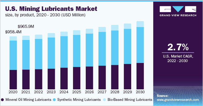 U.S. mining lubricants market size, by product, 2020 - 2030 (USD Million)