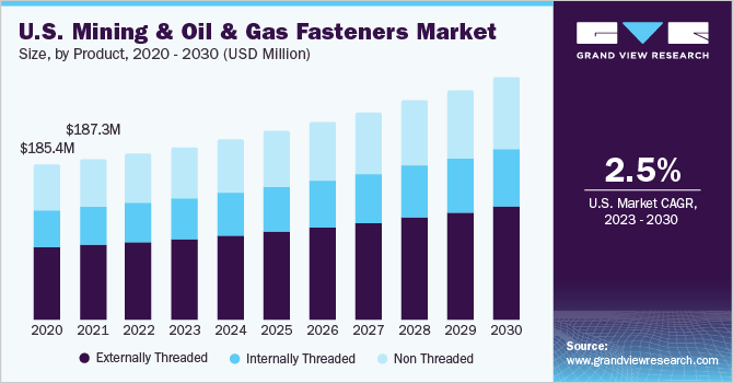 U.S. Mining And Oil & Gas Fasteners Market size and growth rate, 2023 - 2030