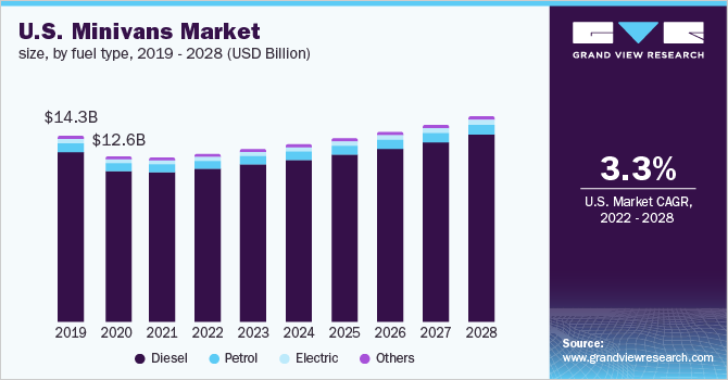 U.S. minivans market size, by fuel type, 2019 - 2028 (USD Billion)