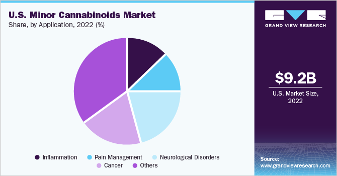 U.S. minor cannabinoids market share, by application, 2020 (%)