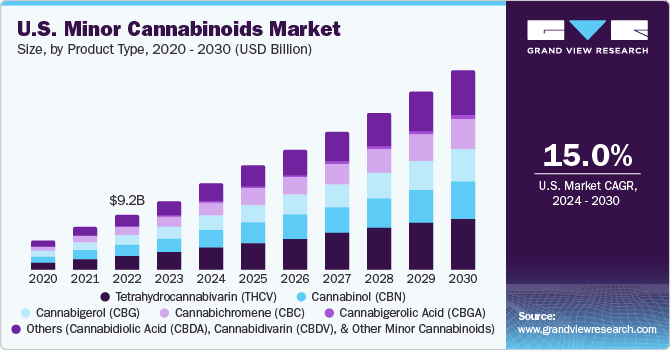 U.S. Minor Cannabinoids Market size, by type, 2024 - 2030 (USD Million)