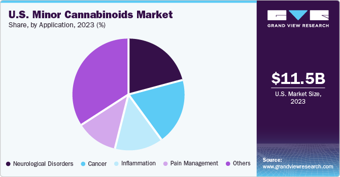 U.S. Minor Cannabinoids Market share, by type, 2023 (%)