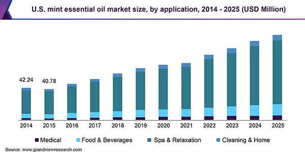 U.S. mint essential oil market