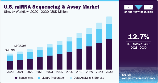  U.S. miRNA sequencing and assay market size, by product & service, 2020 - 2030 (USD Million)