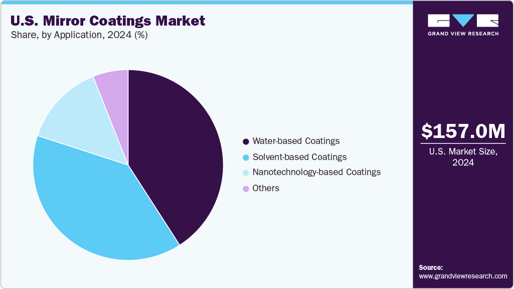 U.S. Mirror Coatings Market Share