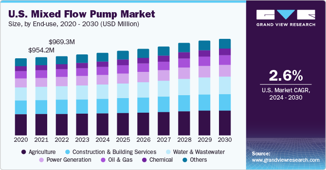 U.S. mixed flow pump market size and growth rate, 2024 - 2030