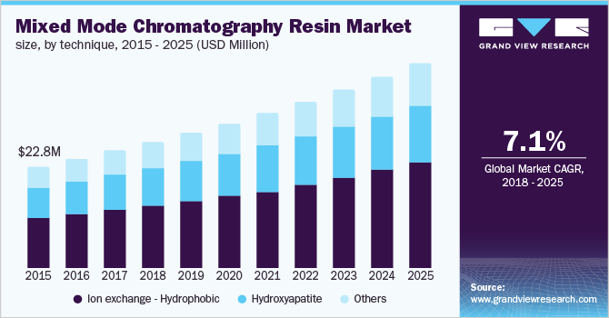 U.S. mixed mode chromatography resin market size, by technique, 2014-2025 (USD Million)