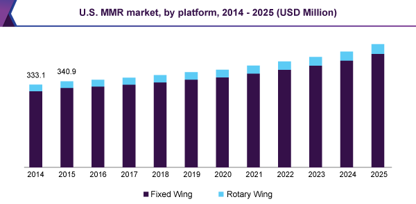 U.S. MMR market, by platform, 2014 - 2025 (USD Million)