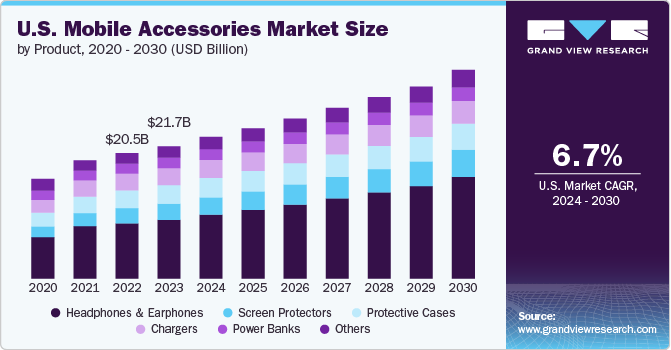 U.S. Mobile Accessories Market Size by Product, 2020 - 2030 (USD Billion)