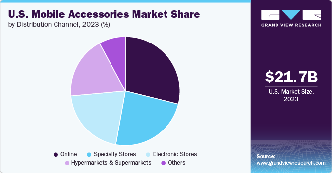 U.S. Mobile Accessories Market Share by Distribution Channel, 2023 (%)