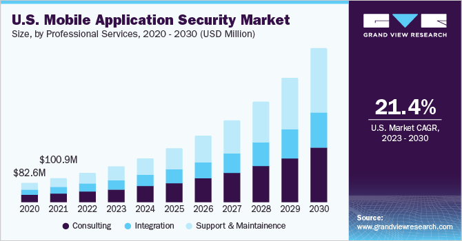 U.S. mobile application security market size and growth rate, 2023 - 2030