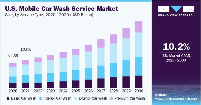 U.S. mobile car wash servic market size and growth rate, 2023 - 2030