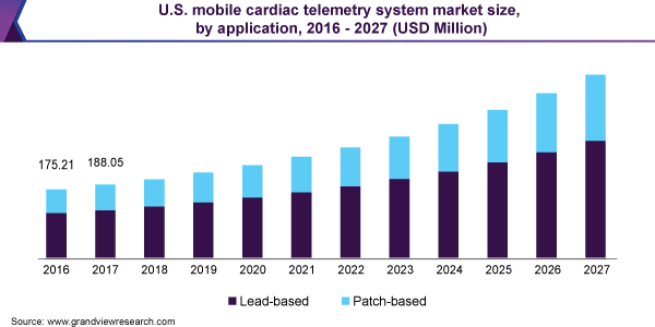 U.S. mobile cardiac telemetry system market size