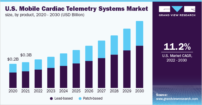 U.S. mobile cardiac telemetry systems market size, by product, 2020 - 2030 (USD Billion)