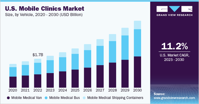 U.S. mobile clinics market size, by vehicle, 2020 - 2030 (USD Billion)