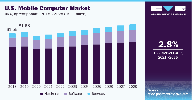 U.S. mobile computer market size, by component, 2018 - 2028 (USD Billion)