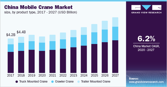 China Mobile Cranes Market Size, by Product Type, 2017 - 2027 (USD Billion)