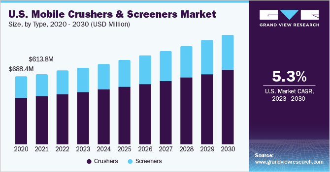 U.S. mobile crushers & screeners market size and growth rate, 2023 - 2030