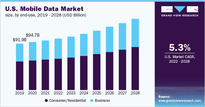 U.S. mobile data market size, by end-use, 2019 - 2028 (USD Billion)