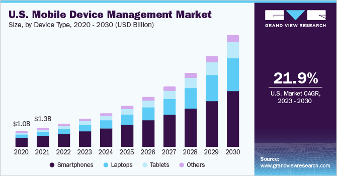  U.S. mobile device management market size, device type, 2020 - 2030 (USD Billion)