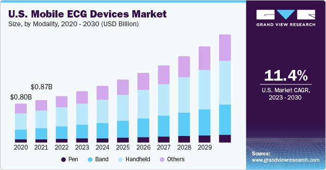 U.S. mobile ECG devices Market size and growth rate, 2023 - 2030