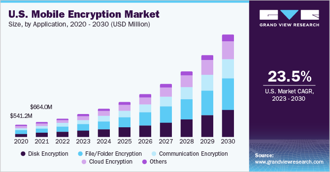 U.S. mobile encryption market size and growth rate, 2023 - 2030