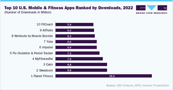 Top 10 U.S. Mobile and Fitness Apps, Ranked By Downloads, 2022 (Number of Downloads in Million)