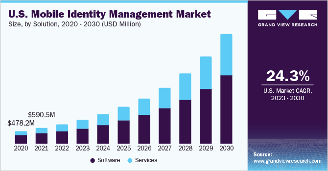U.S. mobile identity management market size and growth rate, 2023 - 2030