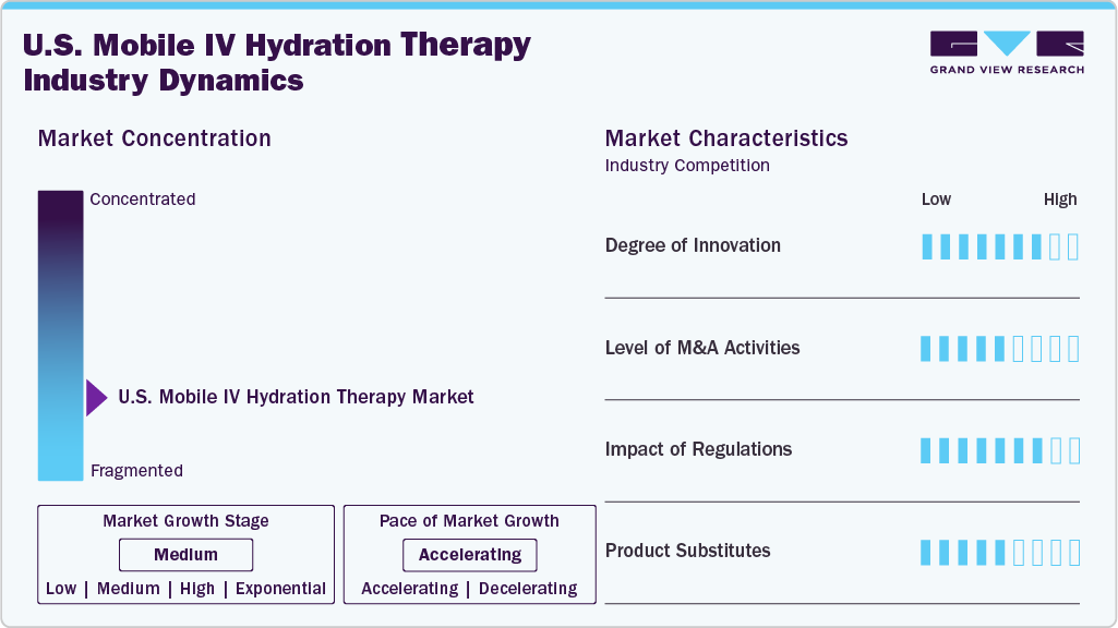 U.S. Mobile IV Hydration Therapy Industry Dynamics U.S. Mobile IV Hydration Therapy Industry Dynamics