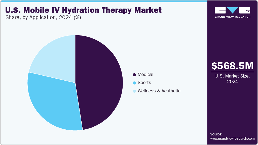 U.S. Mobile IV Hydration Therapy Market Share U.S. Mobile IV Hydration Therapy Market Share