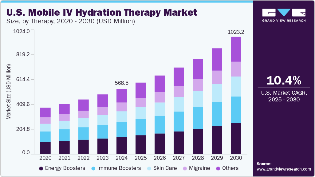 U.S. Mobile IV Hydration Therapy Market U.S. Mobile IV Hydration Therapy Market