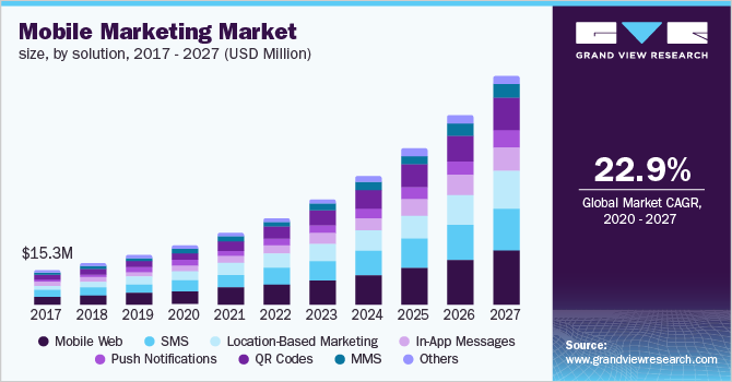 U.S. mobile marketing market